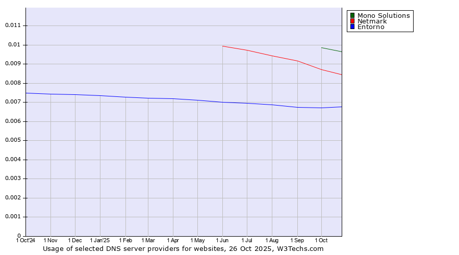Historical trends in the usage of Mono Solutions vs. Netmark vs. Entorno