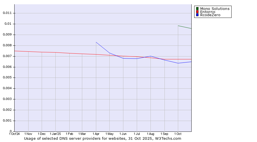 Historical trends in the usage of Mono Solutions vs. Entorno vs. RcodeZero