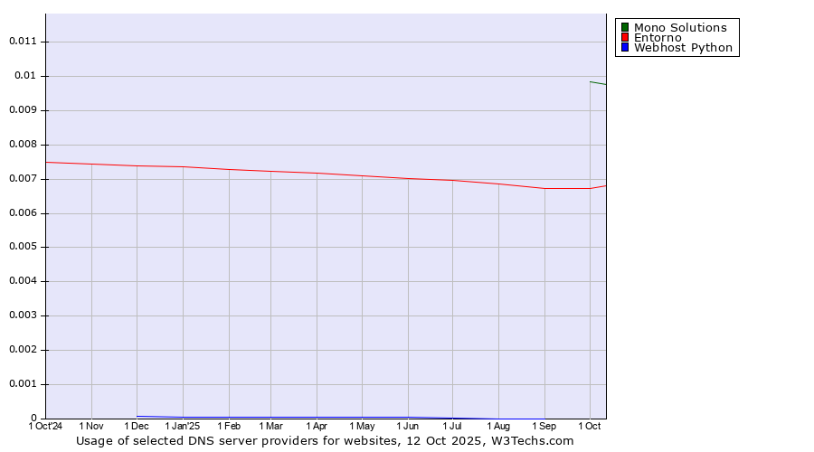 Historical trends in the usage of Mono Solutions vs. Entorno vs. Webhost Python