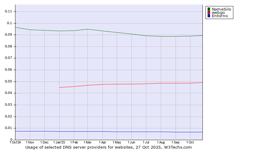 Historical trends in the usage of NameSilo vs. webgo vs. Entorno