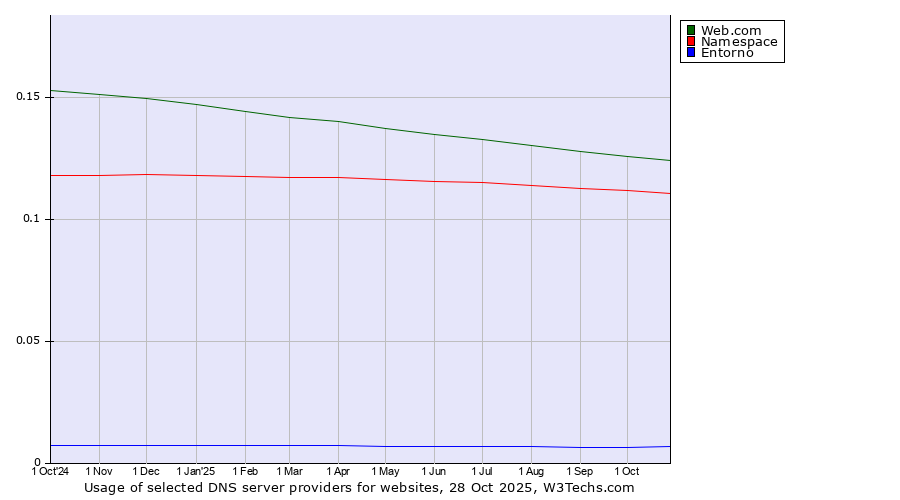 Historical trends in the usage of Web.com vs. Namespace vs. Entorno