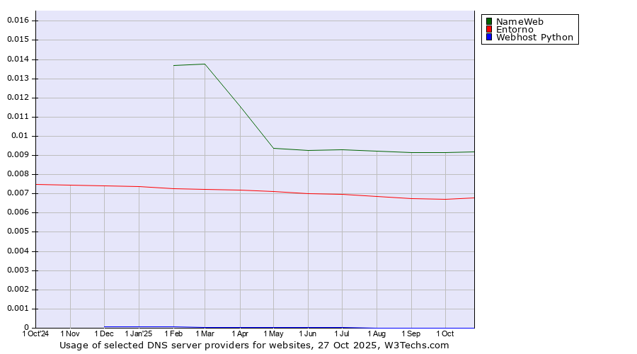 Historical trends in the usage of NameWeb vs. Entorno vs. Webhost Python