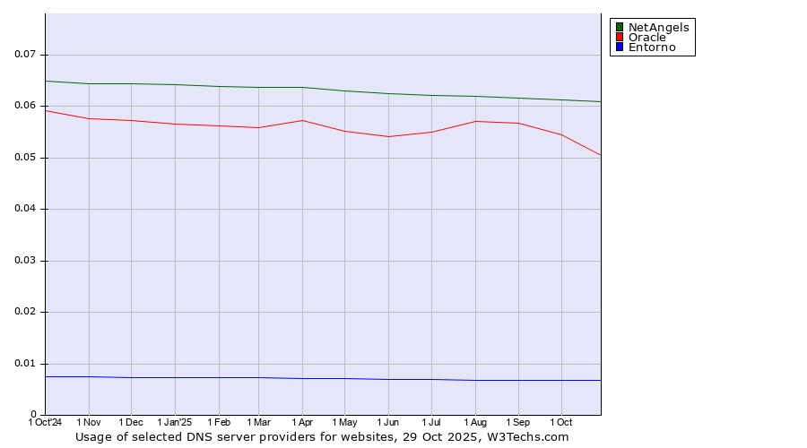Historical trends in the usage of NetAngels vs. Oracle vs. Entorno