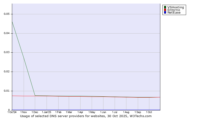 Historical trends in the usage of Entorno vs. VSHosting vs. NetEase