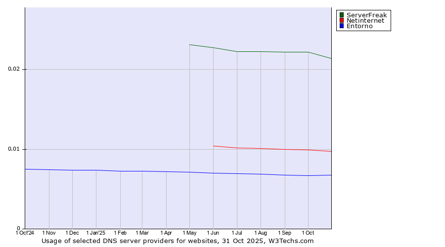 Historical trends in the usage of ServerFreak vs. Netinternet vs. Entorno