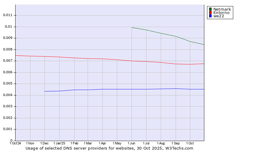 Historical trends in the usage of Netmark vs. Entorno vs. we22
