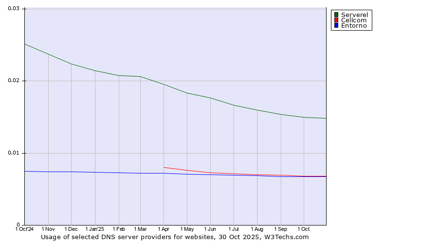 Historical trends in the usage of Serverel vs. Cellcom vs. Entorno