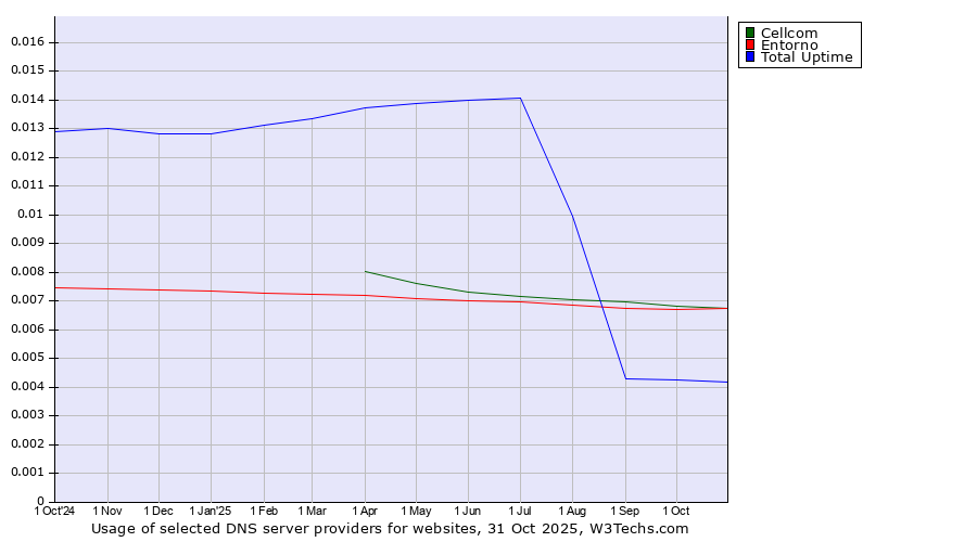 Historical trends in the usage of Cellcom vs. Entorno vs. Total Uptime