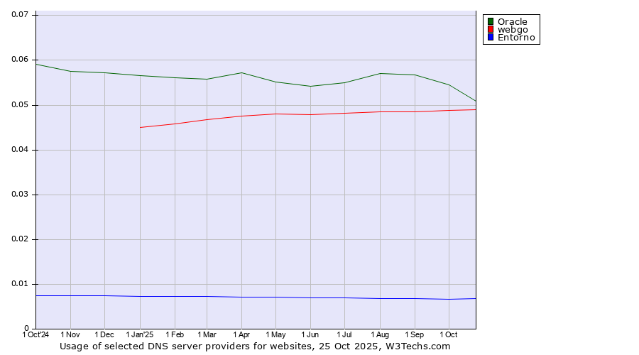 Historical trends in the usage of Oracle vs. webgo vs. Entorno