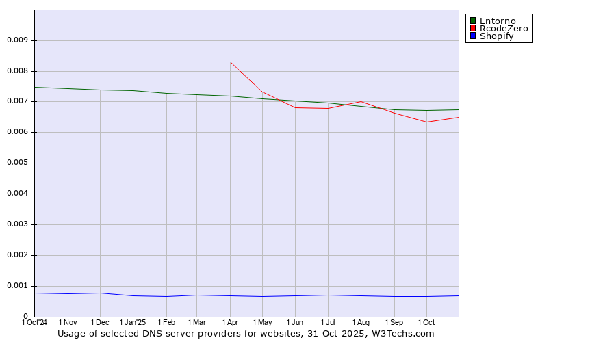 Historical trends in the usage of Entorno vs. RcodeZero vs. Shopify
