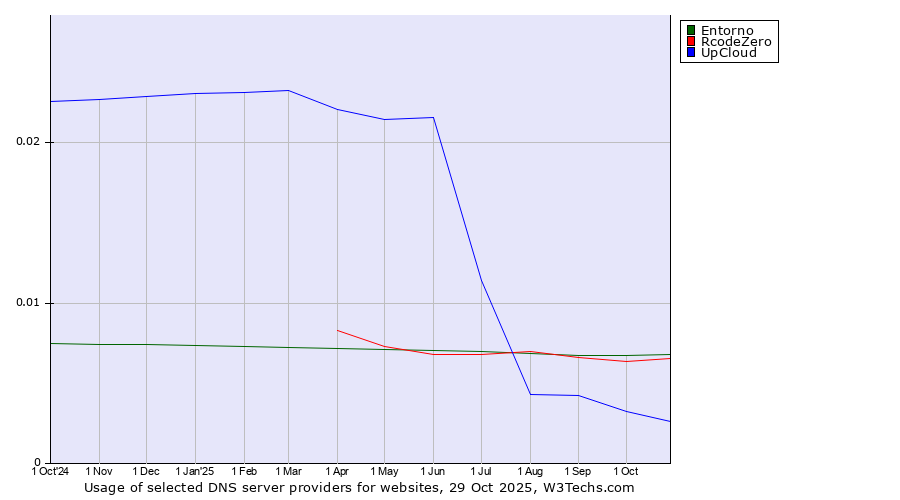 Historical trends in the usage of Entorno vs. RcodeZero vs. UpCloud