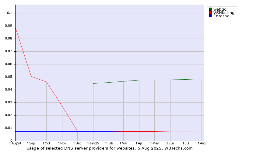 Historical trends in the usage of webgo vs. VSHosting vs. Entorno