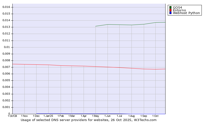 Historical trends in the usage of GO54 vs. Entorno vs. Webhost Python