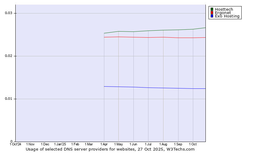 Historical trends in the usage of Hosttech vs. Ergonet vs. Exo Hosting