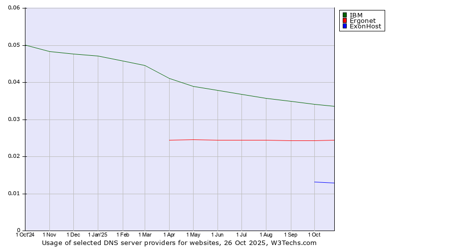 Historical trends in the usage of IBM vs. Ergonet vs. ExonHost