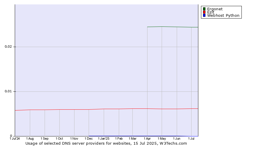 Historical trends in the usage of Ergonet vs. Ezit vs. Webhost Python