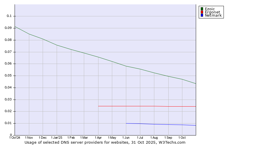 Historical trends in the usage of Ezoic vs. Ergonet vs. Netmark