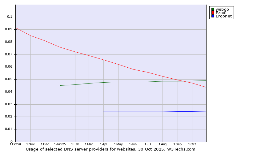 Historical trends in the usage of webgo vs. Ezoic vs. Ergonet