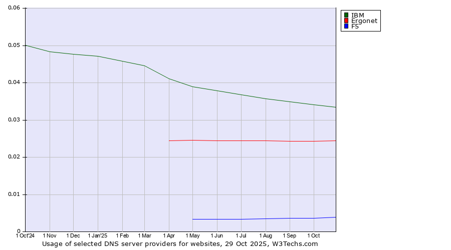 Historical trends in the usage of IBM vs. Ergonet vs. F5