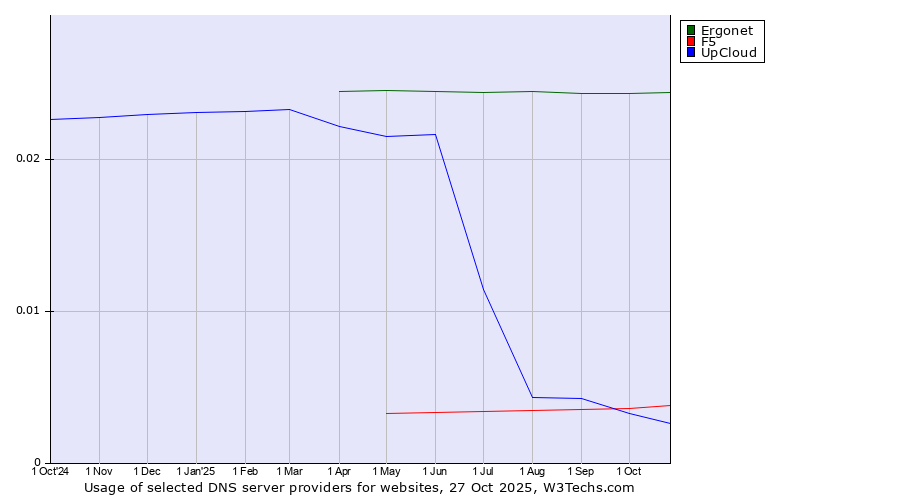 Historical trends in the usage of Ergonet vs. F5 vs. UpCloud