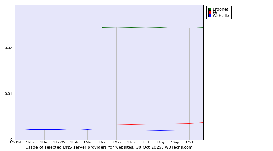 Historical trends in the usage of Ergonet vs. F5 vs. Webzilla