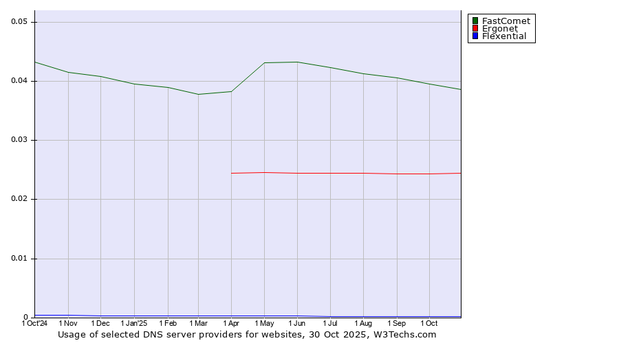 Historical trends in the usage of FastComet vs. Ergonet vs. Flexential