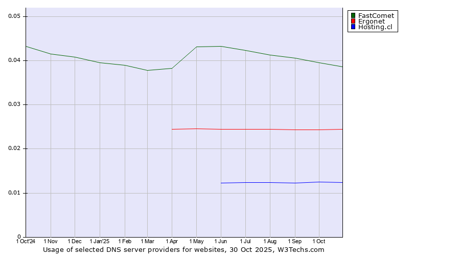 Historical trends in the usage of FastComet vs. Ergonet vs. Hosting.cl