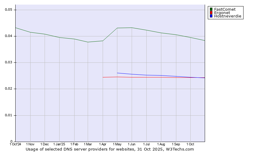 Historical trends in the usage of FastComet vs. Ergonet vs. Hostneverdie