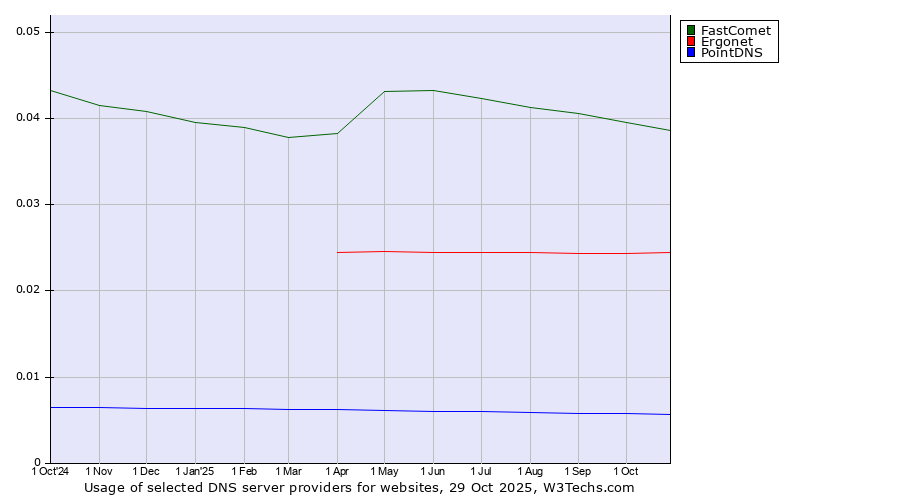 Historical trends in the usage of FastComet vs. Ergonet vs. PointDNS