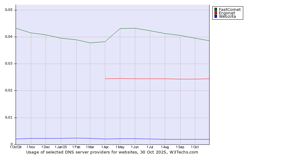 Historical trends in the usage of FastComet vs. Ergonet vs. Webzilla