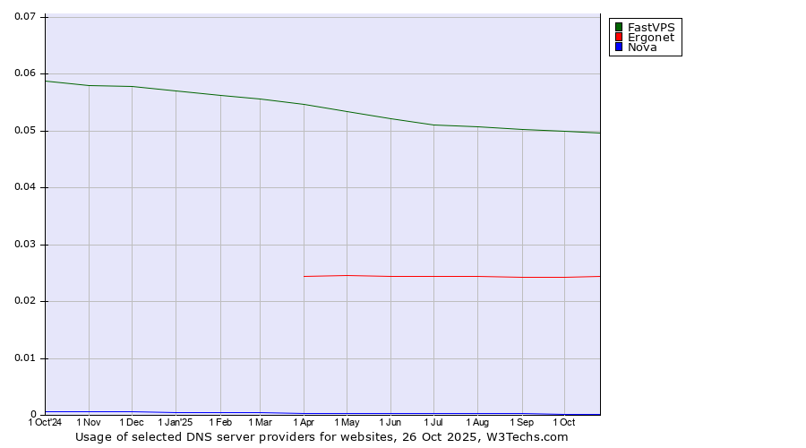 Historical trends in the usage of FastVPS vs. Ergonet vs. Nova