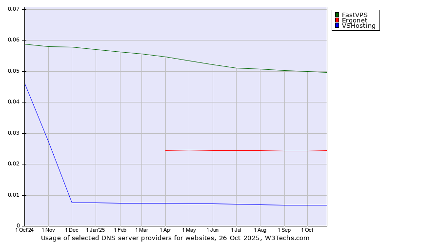 Historical trends in the usage of FastVPS vs. Ergonet vs. VSHosting