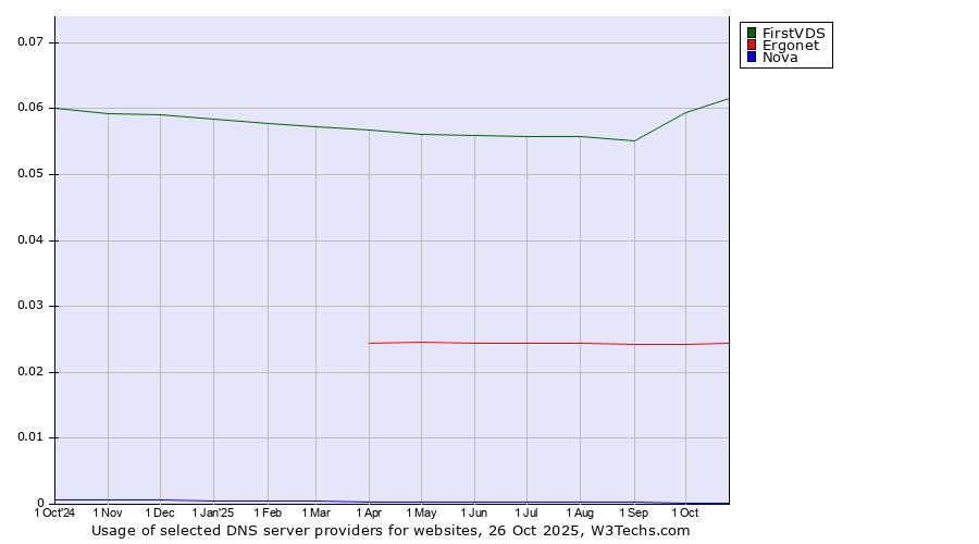 Historical trends in the usage of FirstVDS vs. Ergonet vs. Nova