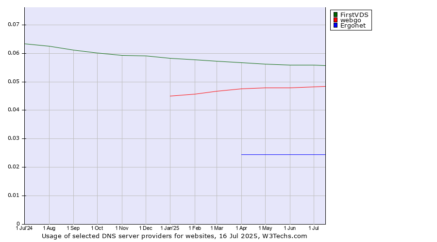 Historical trends in the usage of FirstVDS vs. webgo vs. Ergonet
