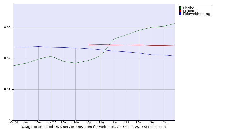 Historical trends in the usage of Flexbe vs. Ergonet vs. Flexwebhosting