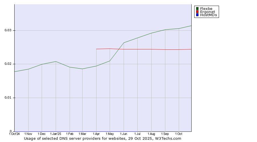 Historical trends in the usage of Flexbe vs. Ergonet vs. HostMDs