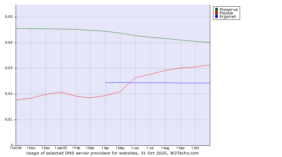Historical trends in the usage of Proserve vs. Flexbe vs. Ergonet