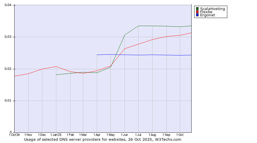 Historical trends in the usage of ScalaHosting vs. Flexbe vs. Ergonet