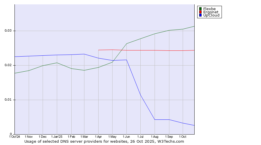 Historical trends in the usage of Flexbe vs. Ergonet vs. UpCloud