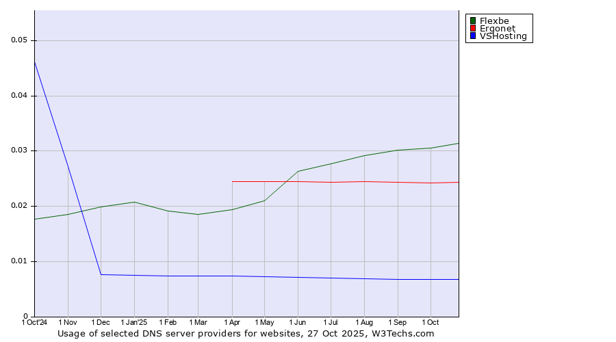 Historical trends in the usage of Flexbe vs. Ergonet vs. VSHosting