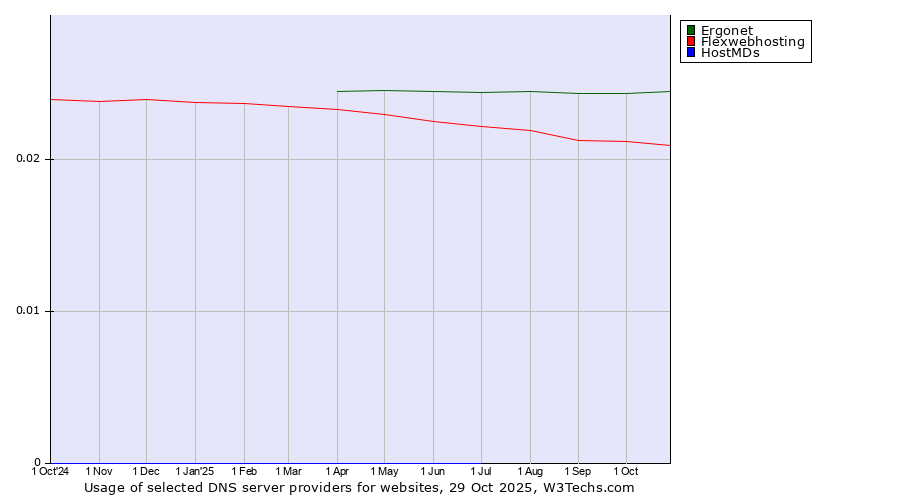 Historical trends in the usage of Ergonet vs. Flexwebhosting vs. HostMDs