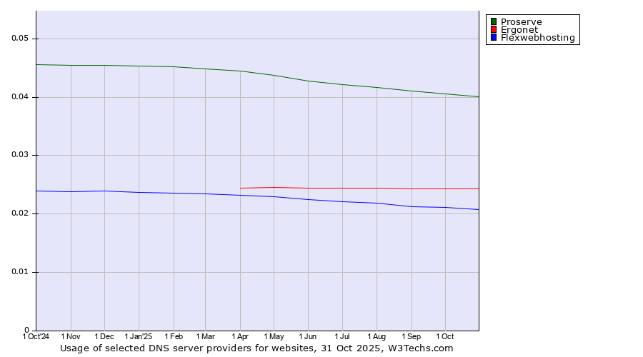 Historical trends in the usage of Proserve vs. Ergonet vs. Flexwebhosting