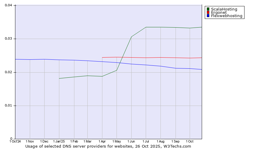 Historical trends in the usage of ScalaHosting vs. Ergonet vs. Flexwebhosting
