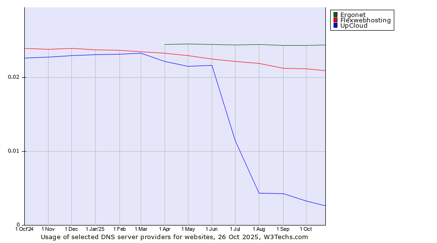Historical trends in the usage of Ergonet vs. Flexwebhosting vs. UpCloud