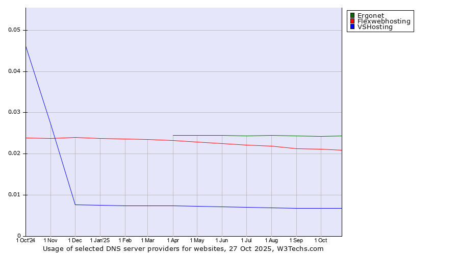 Historical trends in the usage of Ergonet vs. Flexwebhosting vs. VSHosting