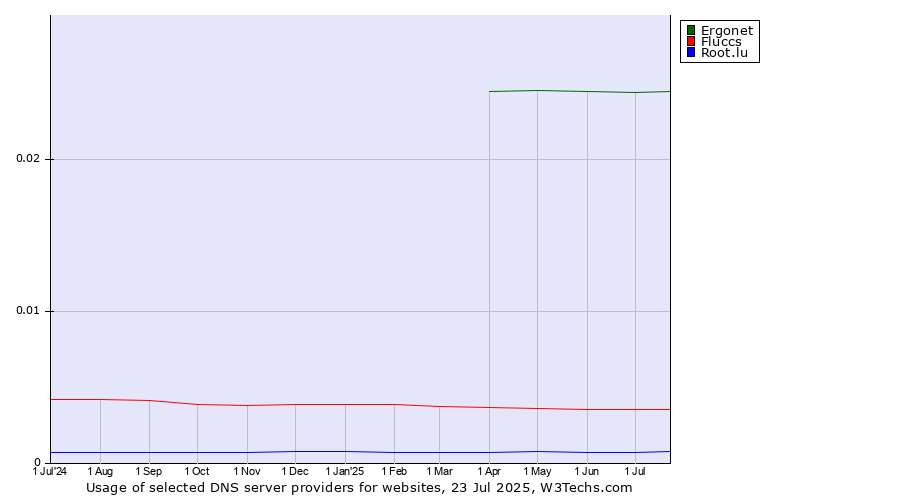 Historical trends in the usage of Ergonet vs. Fluccs vs. Root.lu