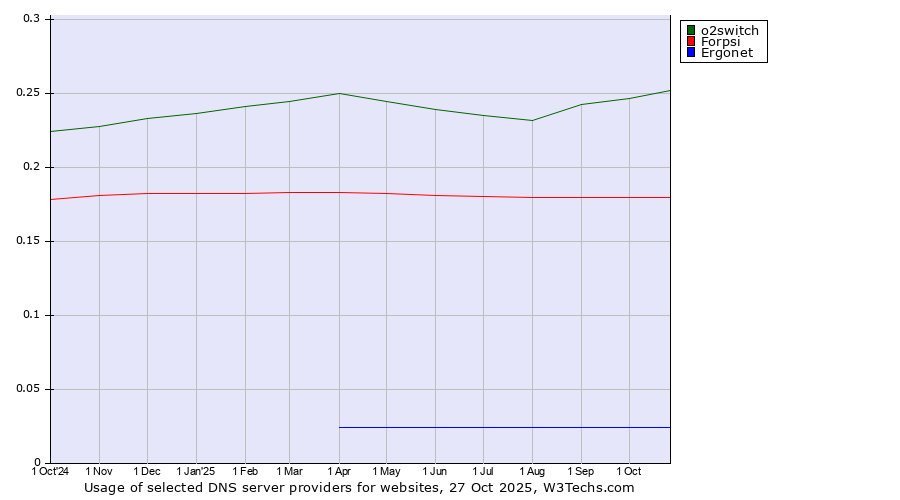 Historical trends in the usage of o2switch vs. Forpsi vs. Ergonet