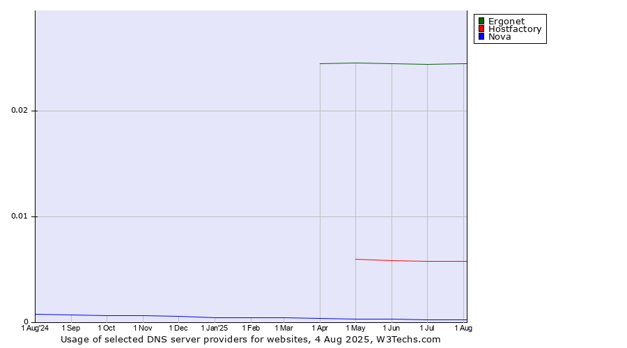 Historical trends in the usage of Ergonet vs. Hostfactory vs. Nova