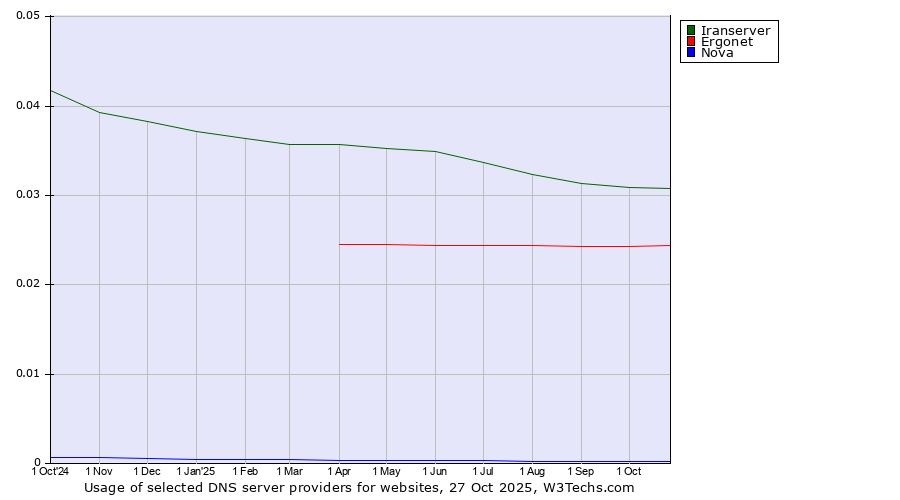 Historical trends in the usage of Iranserver vs. Ergonet vs. Nova