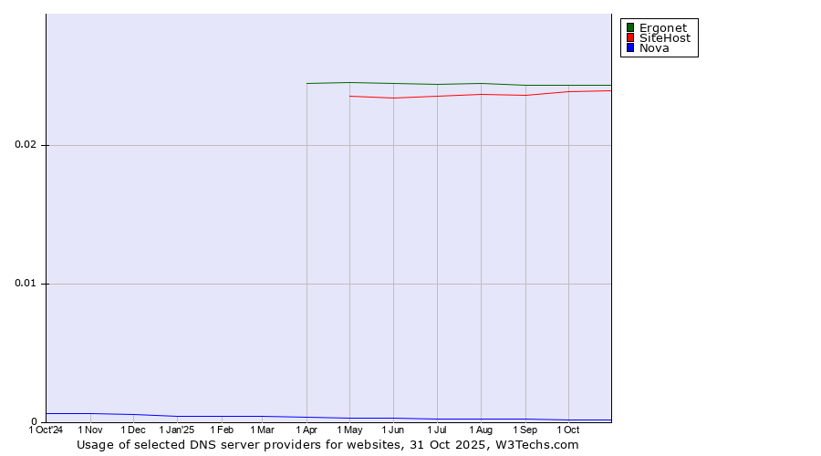 Historical trends in the usage of Ergonet vs. SiteHost vs. Nova